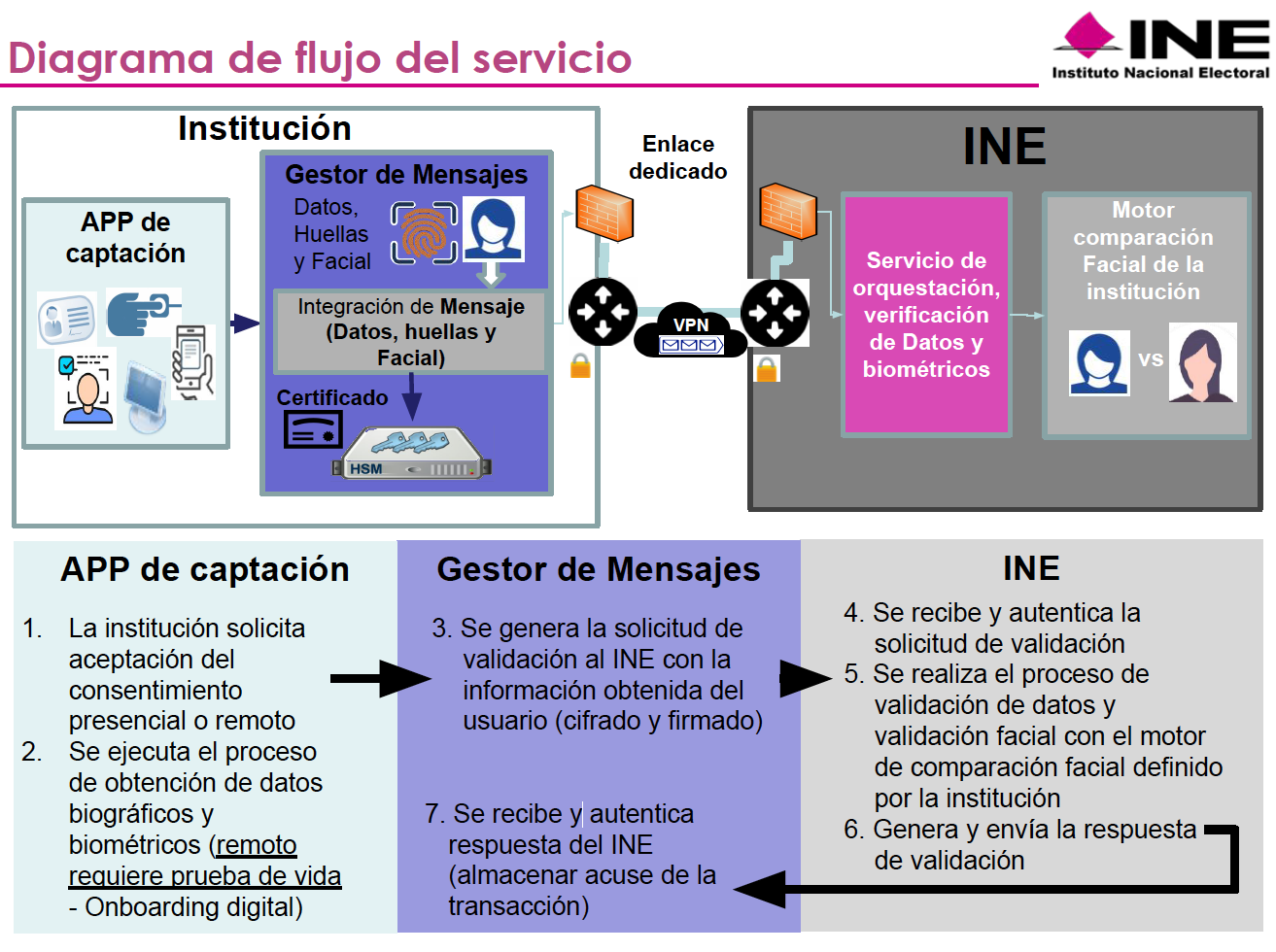 Diagrama de flujo del servicio INE